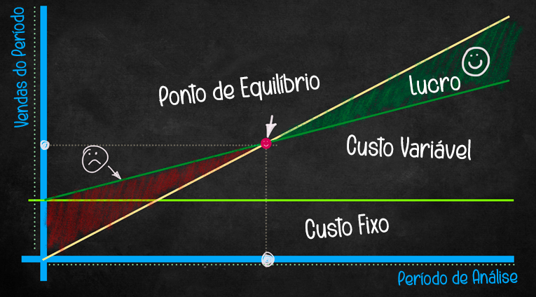 Gráfico ilustrando o ponto de equilíbrio (breakeven) de uma empresa, com vendas no período e custo fixo versus lucro.